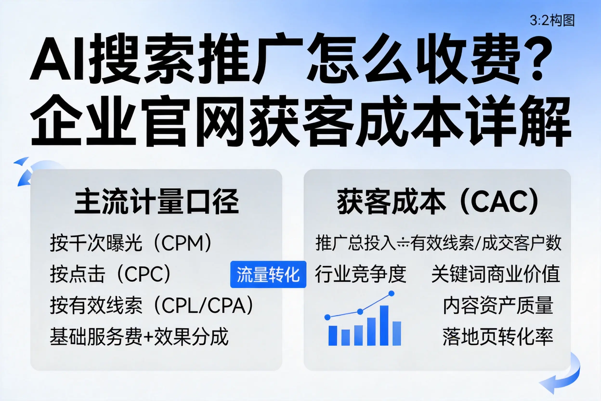 AI搜索推广怎么收费？鄂尔多斯企业官网获客成本详解