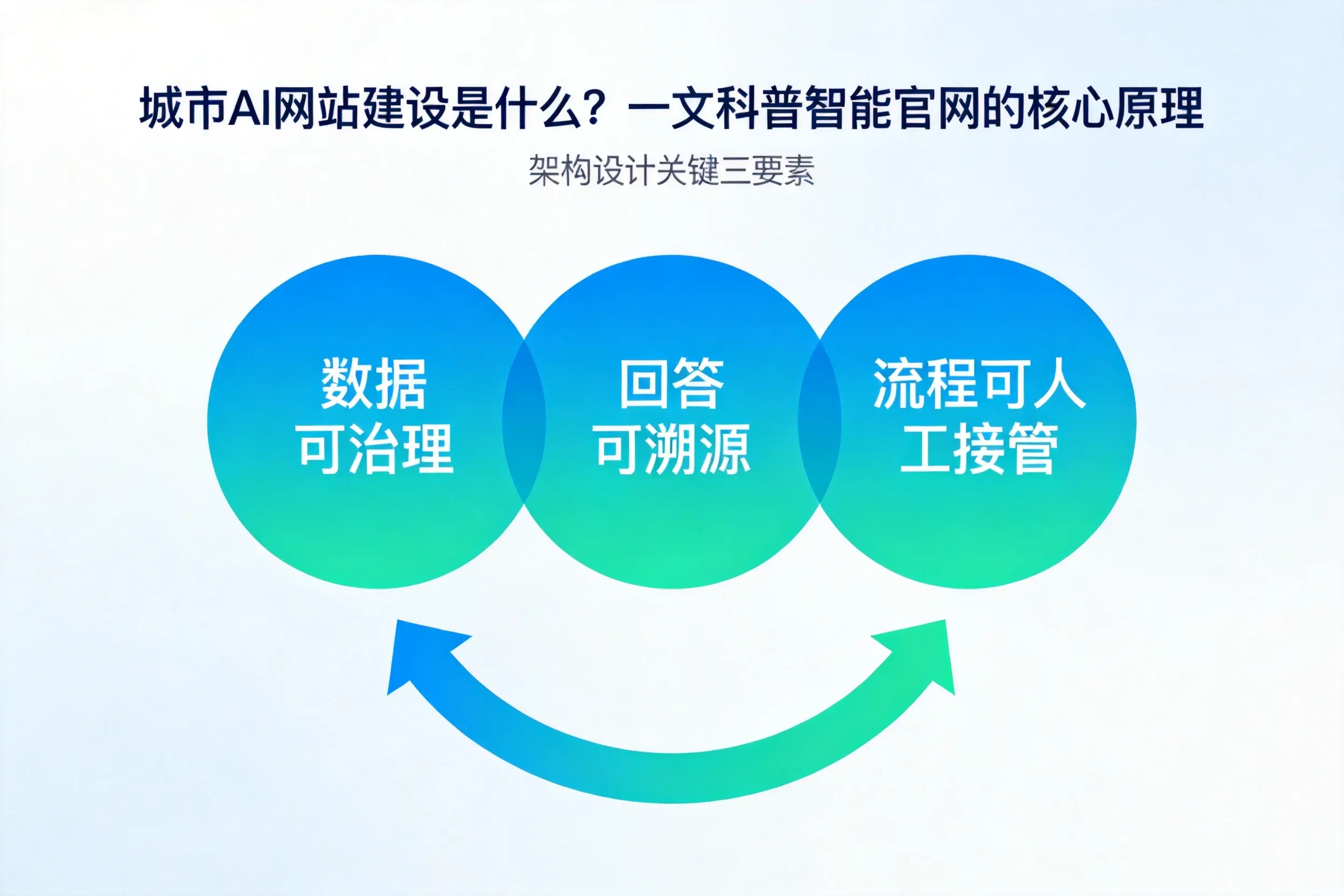 鄂尔多斯AI网站建设是什么？一文科普智能官网的核心原理