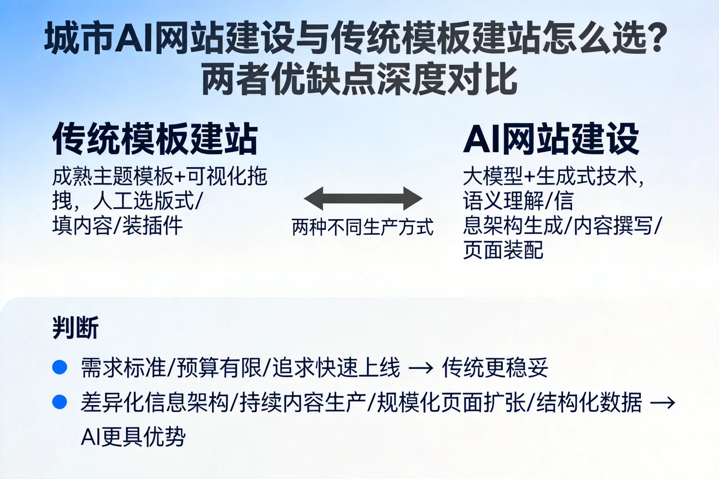 鄂尔多斯AI网站建设与传统模板建站怎么选？两者优缺点深度对比