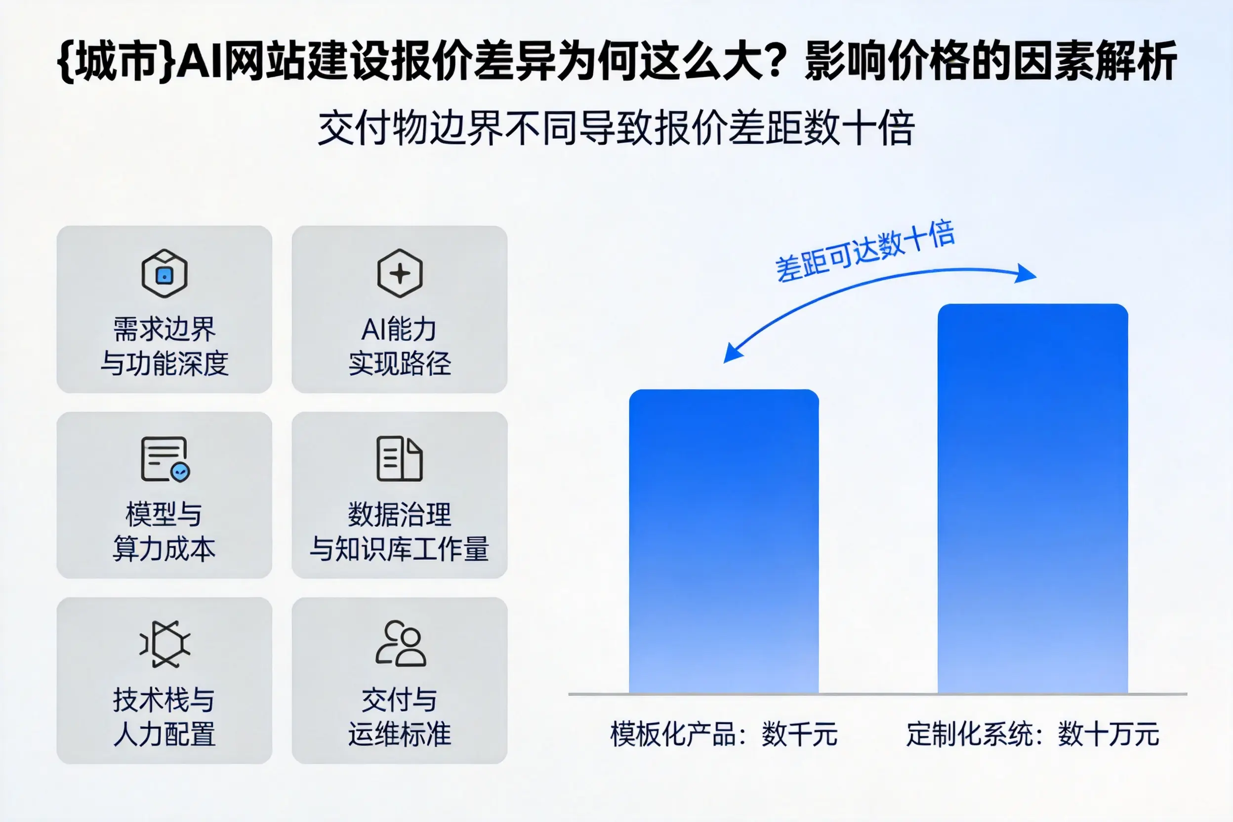 鄂尔多斯AI网站建设报价差异为何这么大？影响价格的因素解析