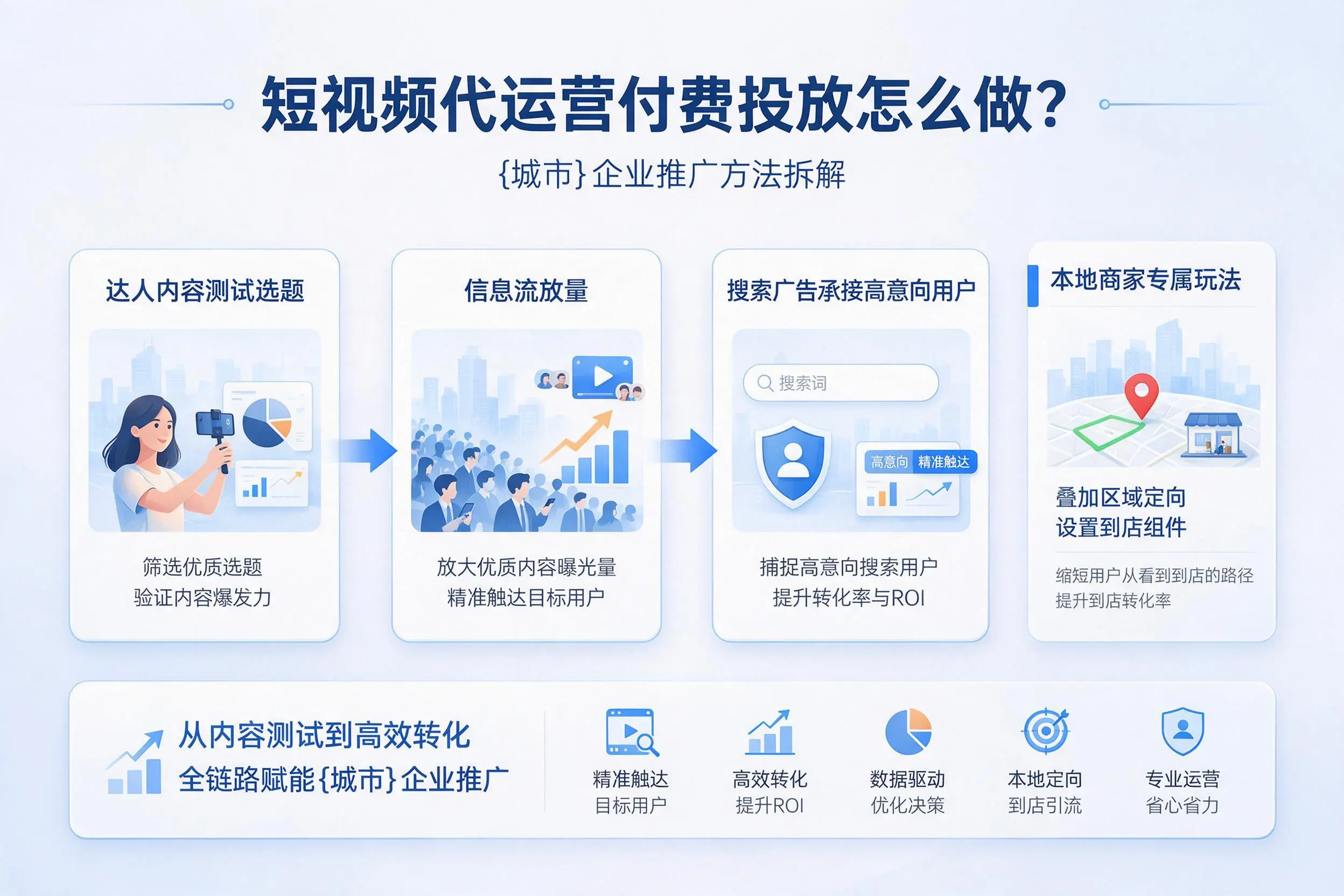 短视频代运营付费投放怎么做？鄂尔多斯企业推广方法拆解