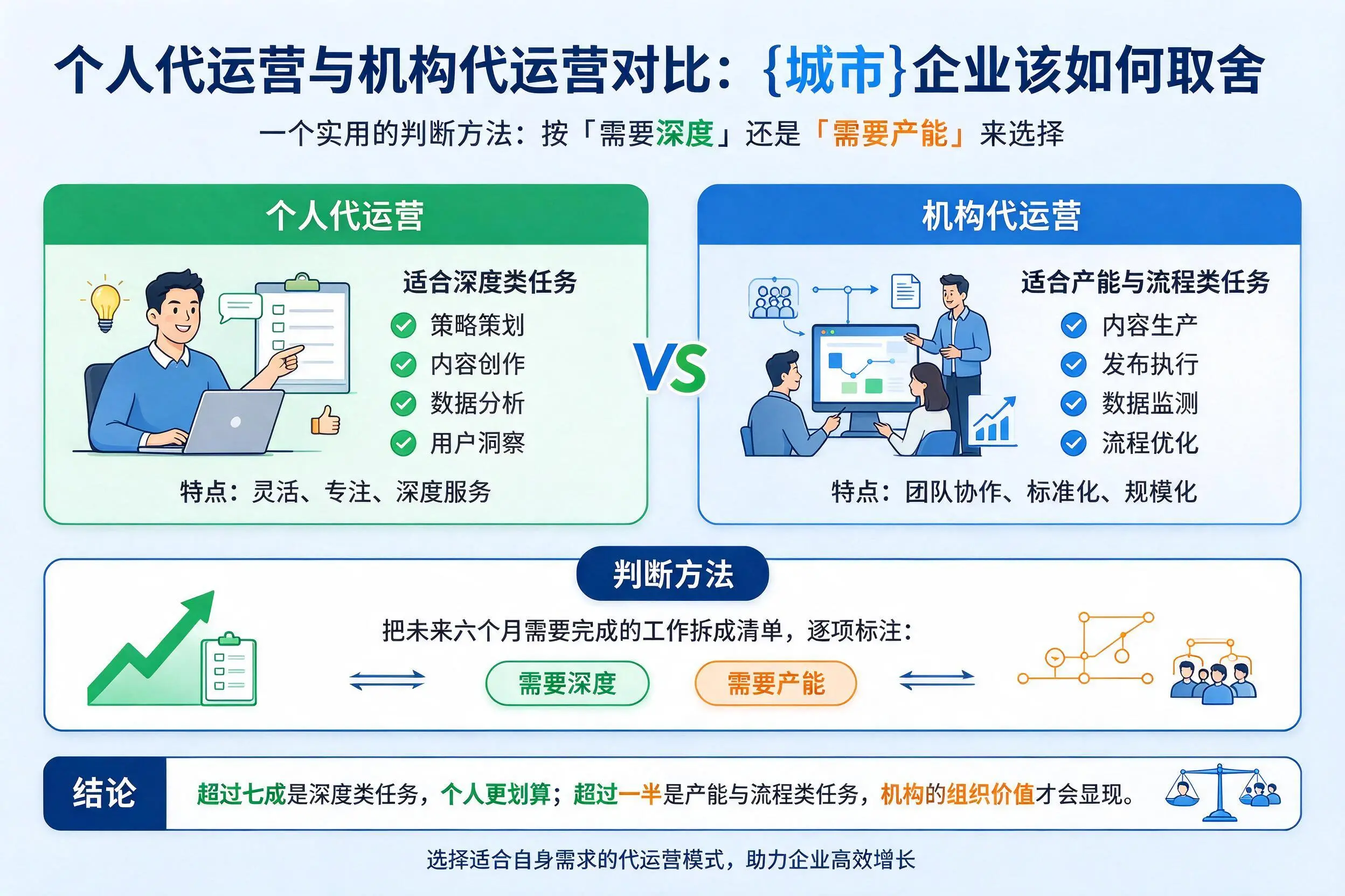 个人代运营与机构代运营对比：鄂尔多斯企业该如何取舍