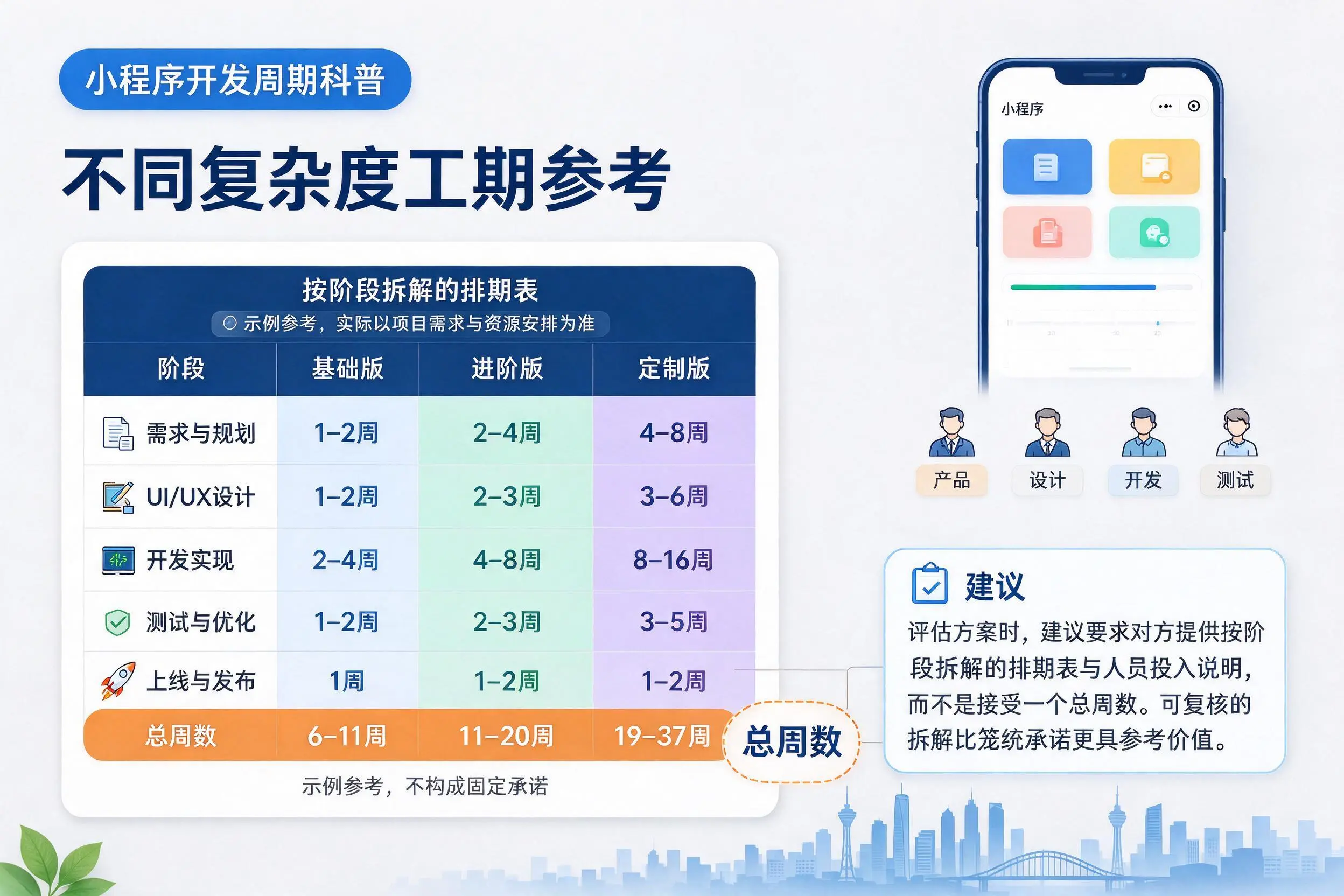 鄂尔多斯小程序开发周期科普：不同复杂度工期参考