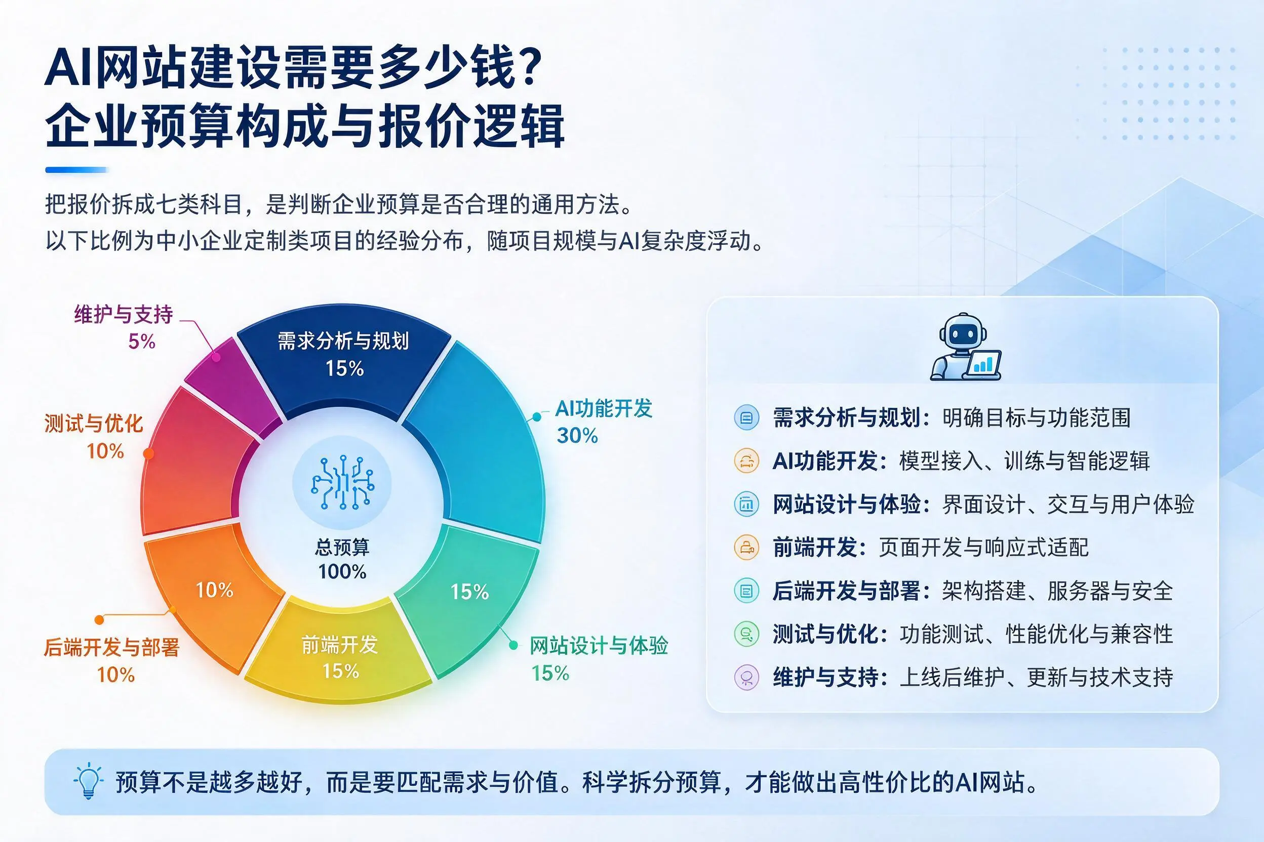 AI网站建设需要多少钱？鄂尔多斯企业预算构成与报价逻辑
