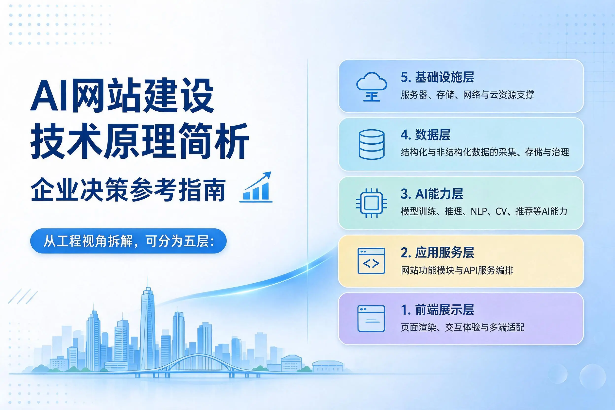 AI网站建设技术原理简析，鄂尔多斯企业决策参考指南