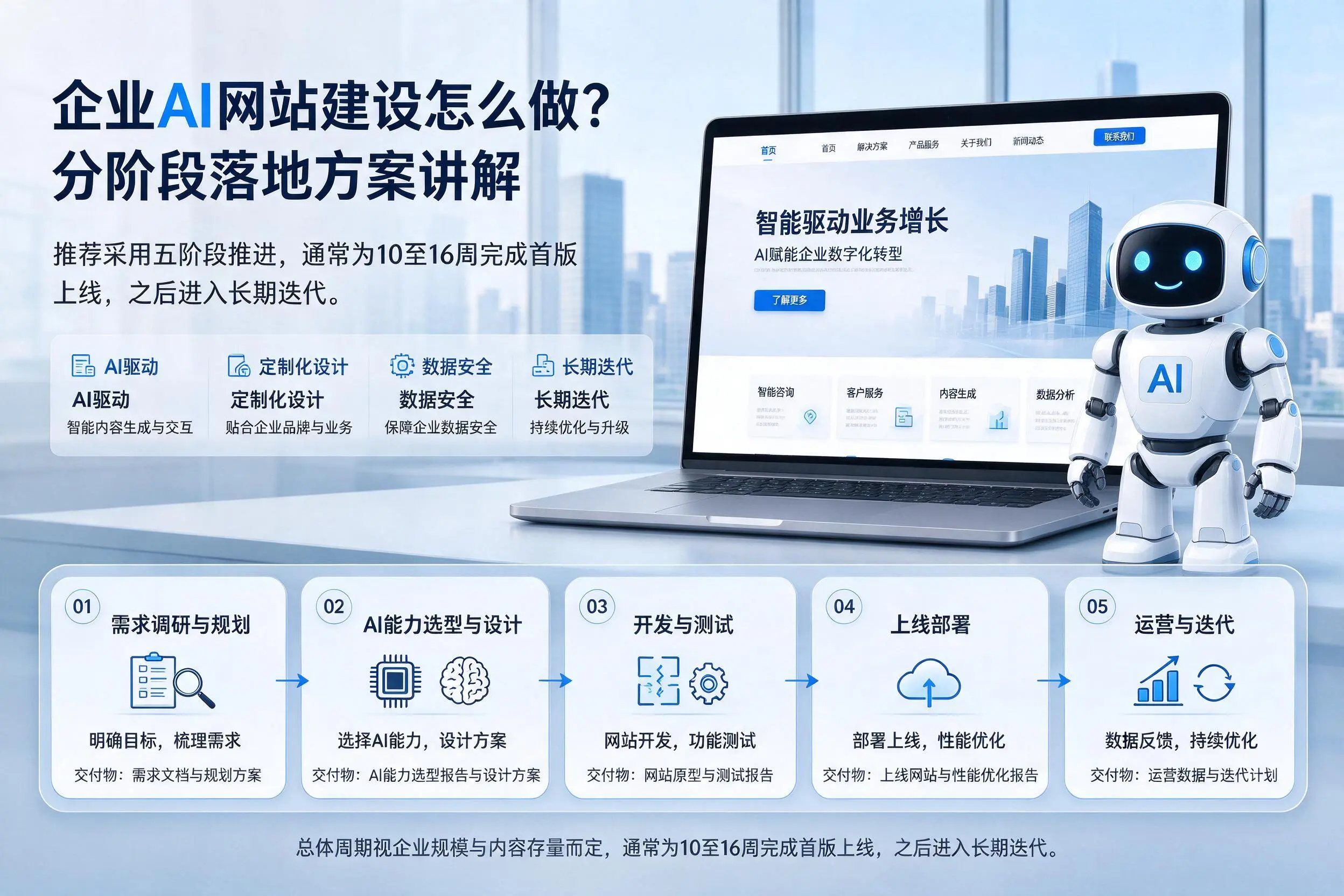 鄂尔多斯企业AI网站建设怎么做？分阶段落地方案讲解