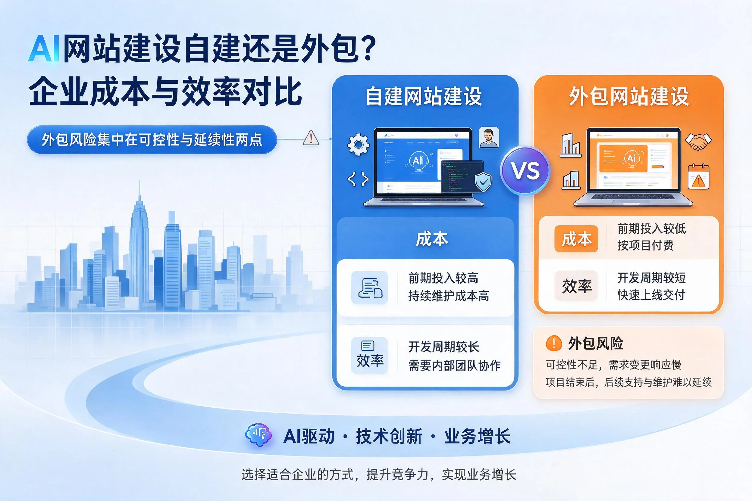 AI网站建设自建还是外包？鄂尔多斯企业成本与效率对比
