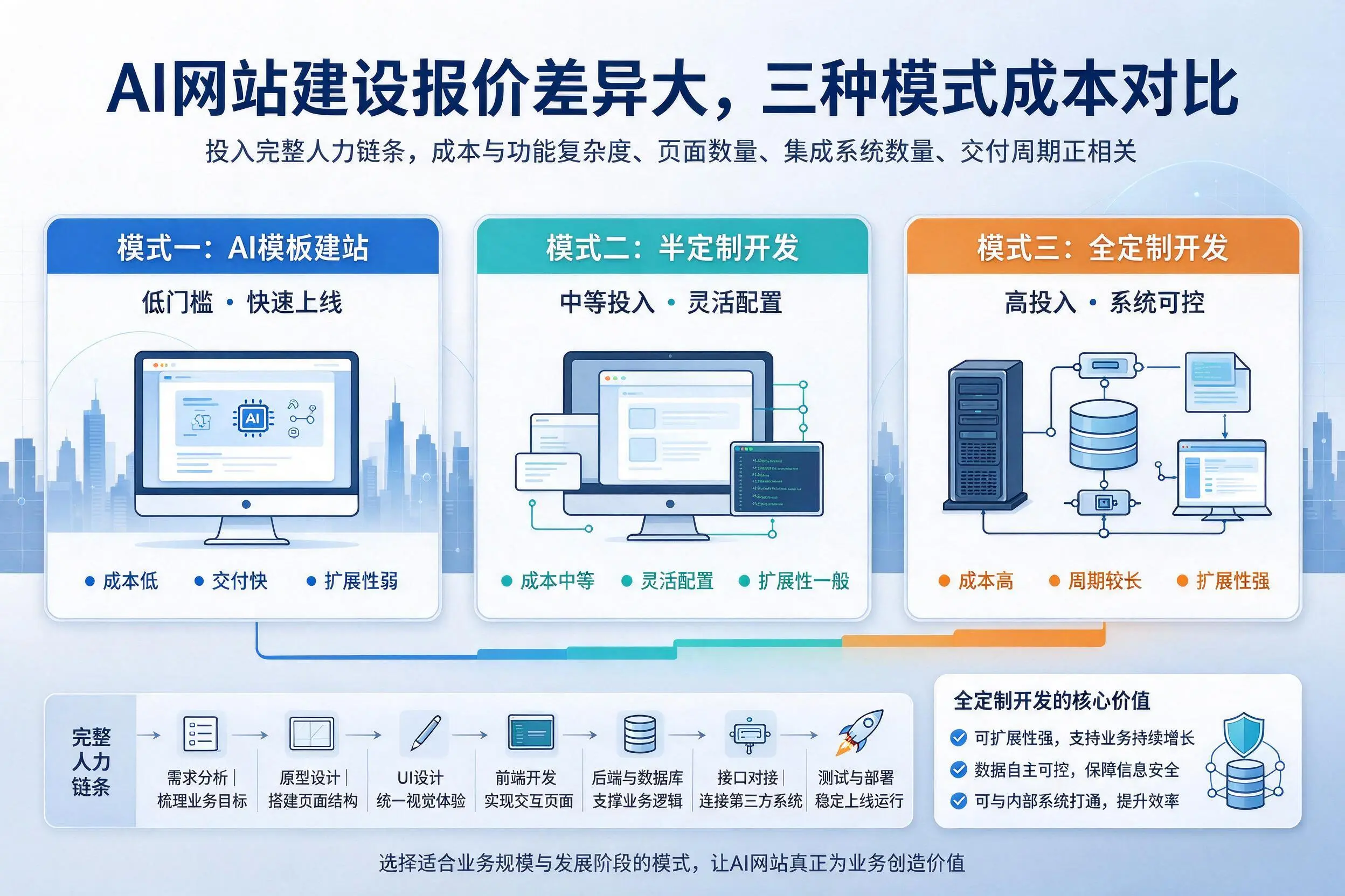 鄂尔多斯AI网站建设报价差异大，三种模式成本对比