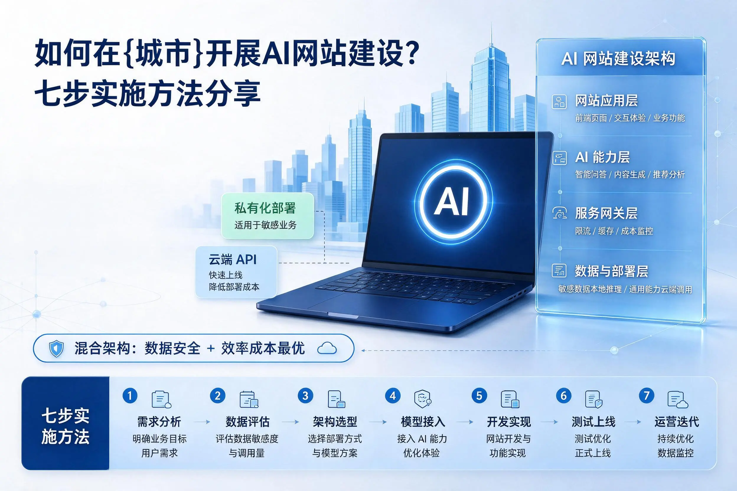 如何在鄂尔多斯开展AI网站建设？七步实施方法分享