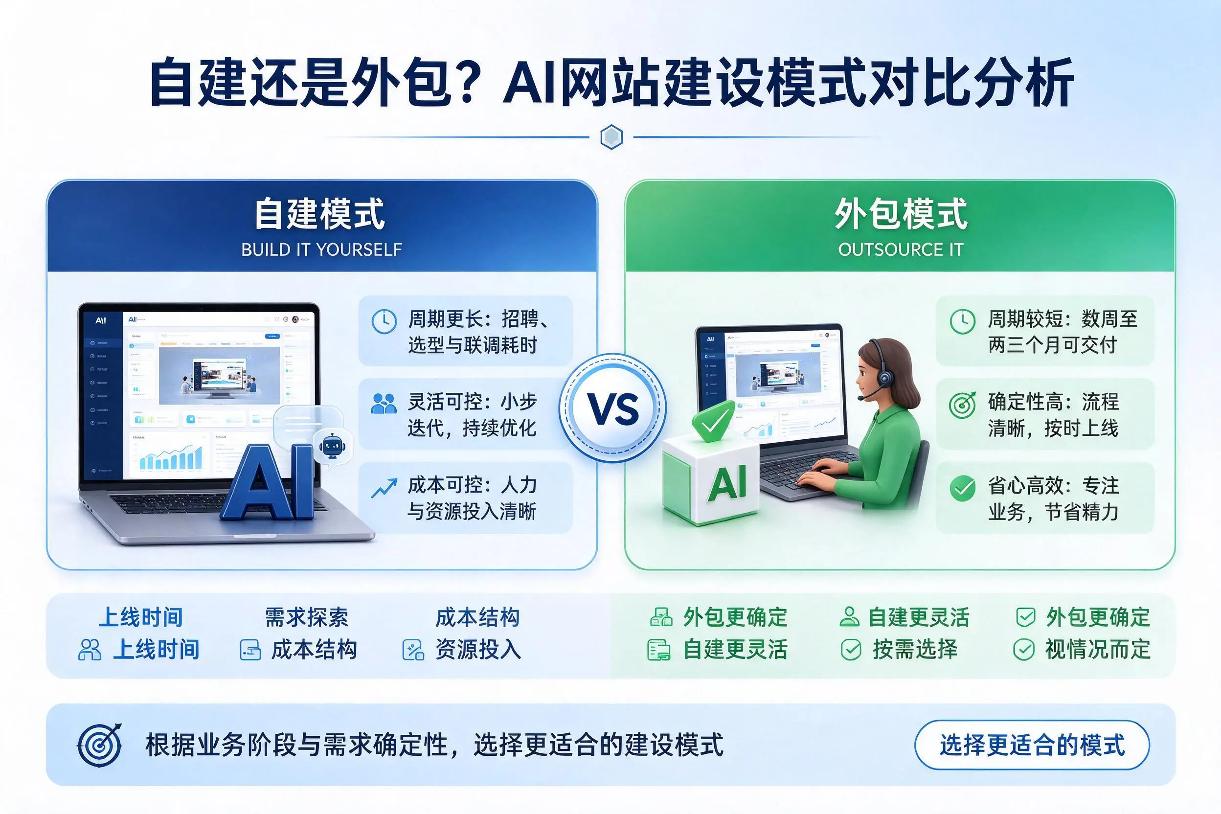 自建还是外包?鄂尔多斯AI网站建设模式对比分析