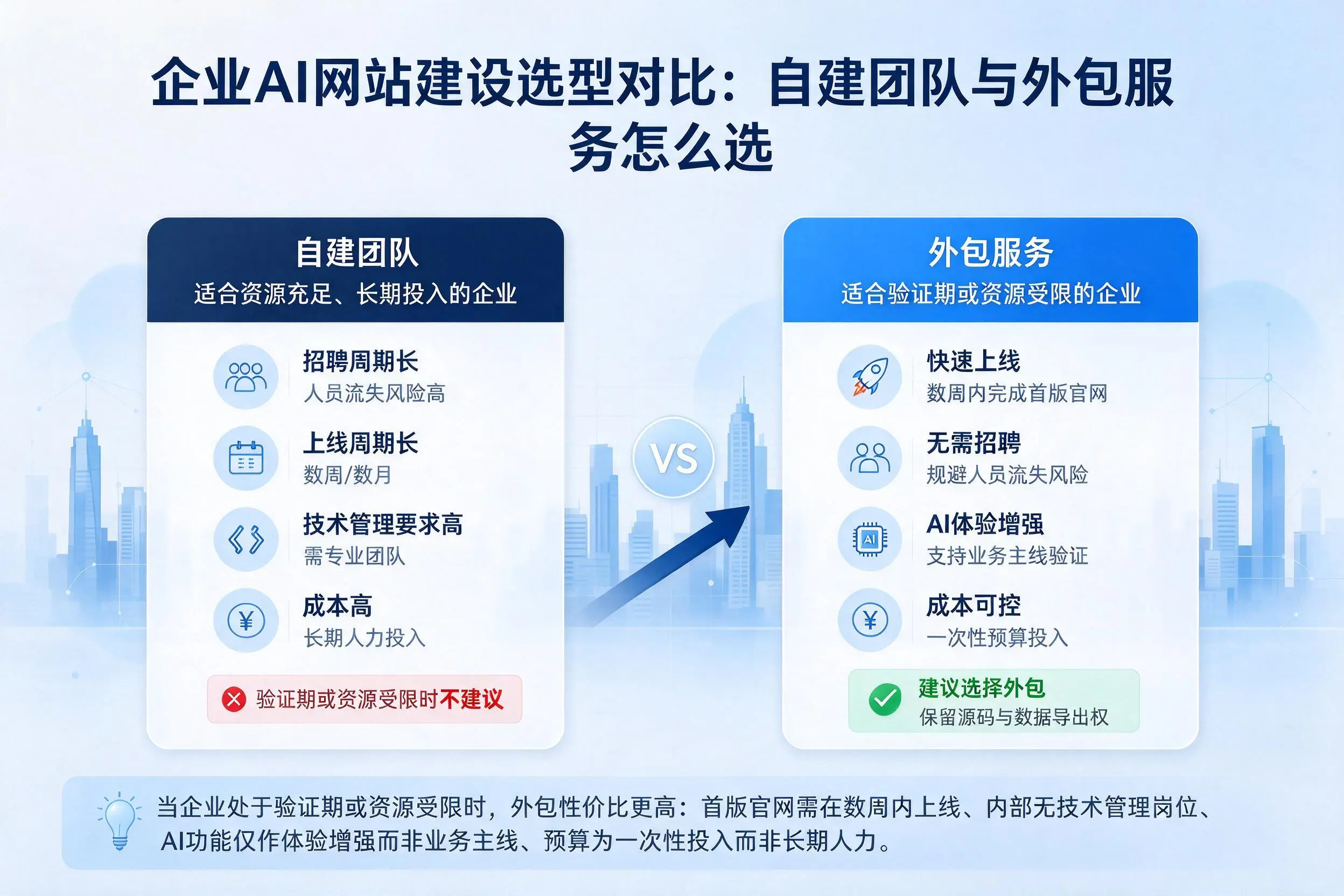 鄂尔多斯企业AI网站建设选型对比：自建团队与外包服务怎么选